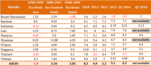 Tabel Pertumbuhan Ekonomi ASEAN. Sumber tabel via macroeconomicdashboard