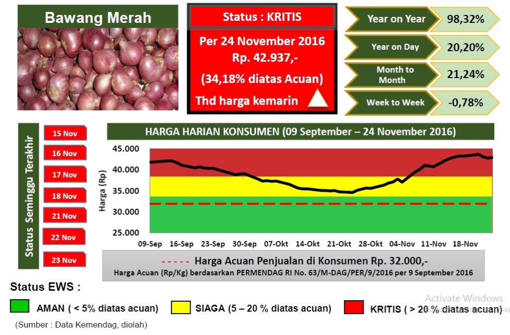 Ini Harga Cabai dan Bawang Merah Per 24 November 2016