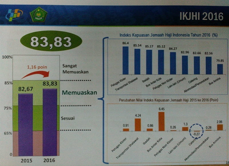 hasil survei BPS tentang Indeks Kepuasan Jemaah Haji Indonesia Tahun 2016. foto humas menag