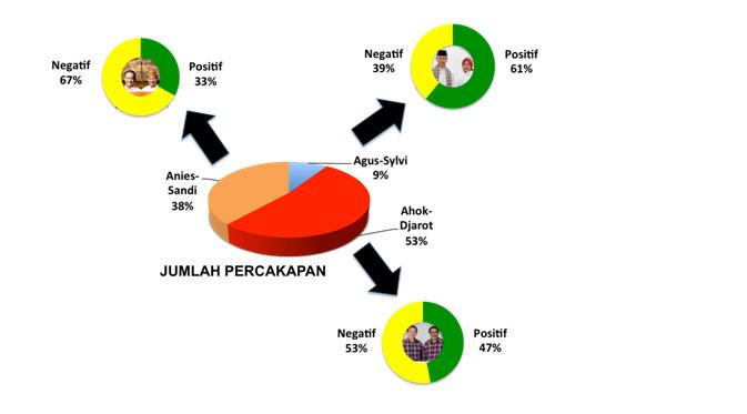 Data statistik percakapan tentang debat cagub DKI Jakarta. Foto Dok. politik