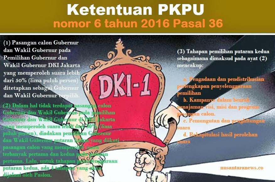 Bunyi Ketentuan PKPU Terkait Pilkada Dua Putaran/Ilustrasi: Nusantaranews
