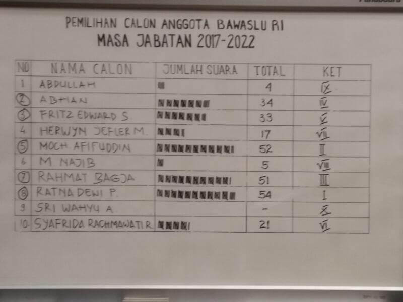 Hasil Voting Bawaslu RI/Foto Dok. Pribadi/Nusantaranews