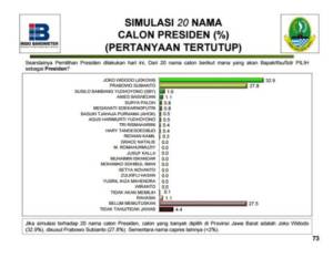 Hasil Survei Capres di Jabar, Jokowi Menang Tipis dari Prabowo. Foto Istimewa