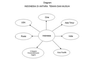 Diagram: INDONESIA DI ANTARA  TEMAN DAN MUSUH