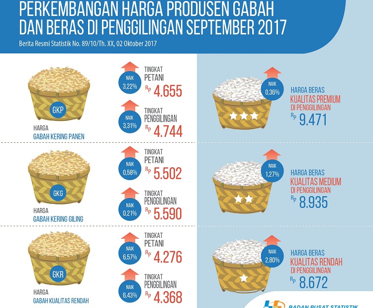 Harga Gabah Dan Beras Naik Di September 2017