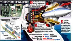 Infografis RailGun. Foto: Indian Defence Forum