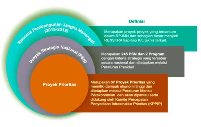 Rencana Percepatan Proyek Strategis Nasional