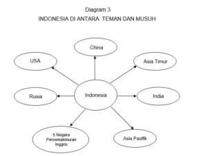 Diagram: Indonesia di antara teman dan musuh