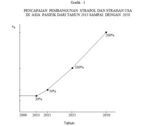 Pencapaian pembangunan strapol dan strahan USA di Asia Pasifik dari tahun 2013 sampai dengan 2050