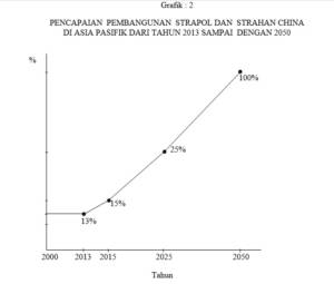 Pencapaian pembangunan strapol dan strahan China di Asia Pasifik dari tahun 2013 sampai dengan 2050