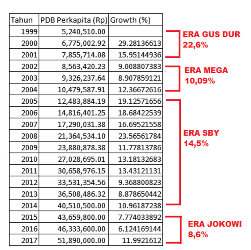 Growth PDB Perkapita Indonesia Tahun 1999-2017