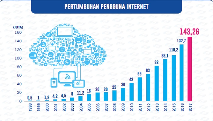 Hasil survei Asosiasi Penyelenggara Jasa Internet Indonesia (APJII) merilis hasil surveinya di tahun 2017 tentang penetrasi internet di Indonesia.