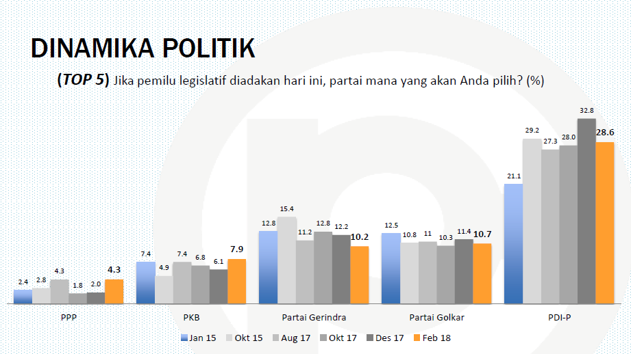 Top 5 Elektabilitas Partai versi Populi Center (Foto Nusantaranews)