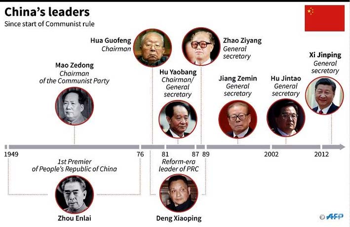 China Leaders