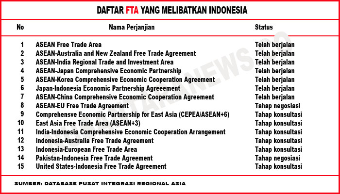 Tabel Free Trade Area2