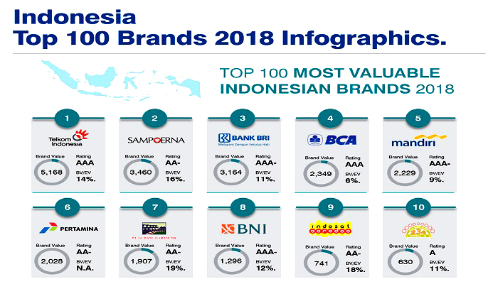 Brand Value Telkom Raih Peringkat 341 Dunia dan Peringkat Pertama Perusahaan Telekomunikasi di Asia Tenggara. (Foto: Istimewa)