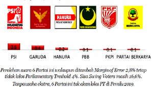 Survei LSI Denny JA: PSI Pimpin Partai Gurem, Terancam Tak Dapat Jatah Kursi di Parlemen