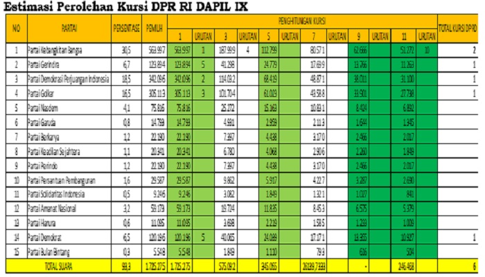 Hasil Survei: PKB Parpol Pemenang di Dapil IX Jatim. (Foto: Istimewa)
