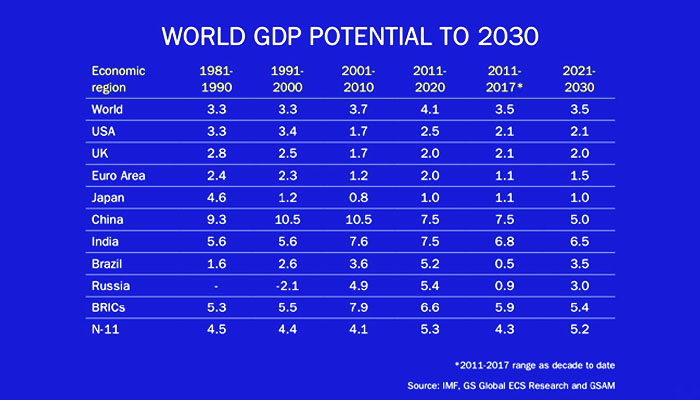Tabel GDP Dunia