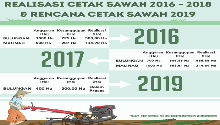 Tanjung Selor Kerja Sama dengan TNI, 300 Ha Sawah Dicetak Tahun 2019. (Foto: Istimewa)