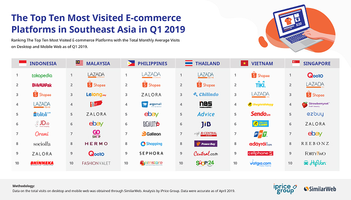 Ada 11 Temuan Primer dari Laporan Map of E-commerce Indonesia Q1 2019. (Foto: Istimewa/iPrice)
