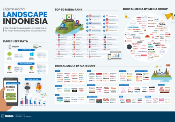Bagaimana Perkembangan Industri Media di Indonesia?