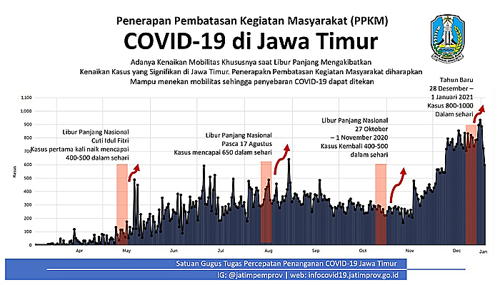 Pandemi Covid-19 masih tinggi, Gubernur Khofifah berlakukan PPKM untuk 11 daerah di Jatim.