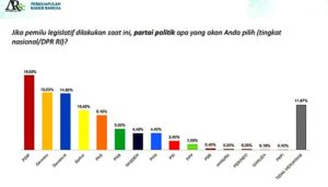 Survei PKB-ARSC: Elektabilitas PD Masuk Tiga Besar, Prabowo-Mega-AHY Tiga Besar Ketum Parpol Layak Capres