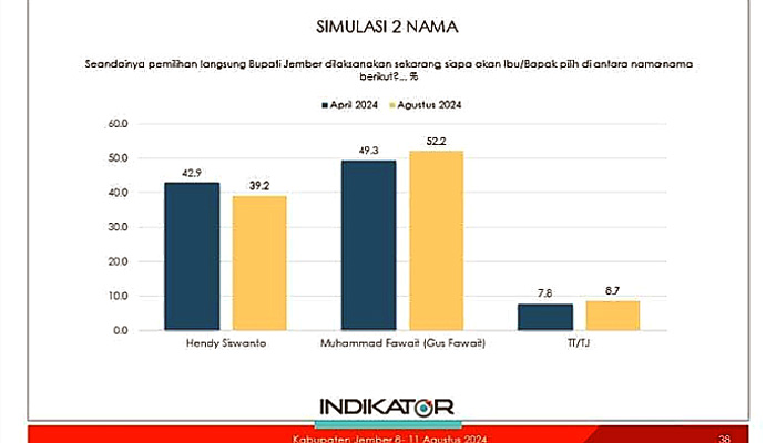 Survei Membuktikan, Hendy Siswanto Peluang Tumbang di Pilkada Jember