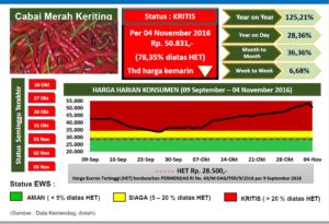 Harga Cabai Merah Keriting