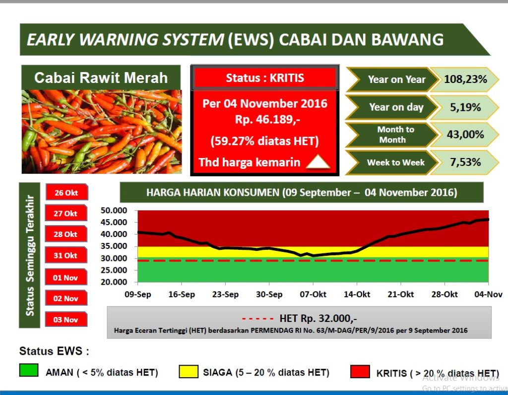 Harga Cabai Rawit Merah