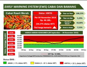 Harga Cabai Rawit Merah