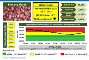 Harga Bawang Merah