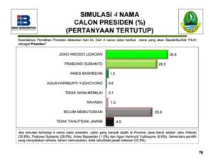 Hasil Survei Capres di Jabar, Jokowi Menang Tipis dari Prabowo. Foto Istimewa