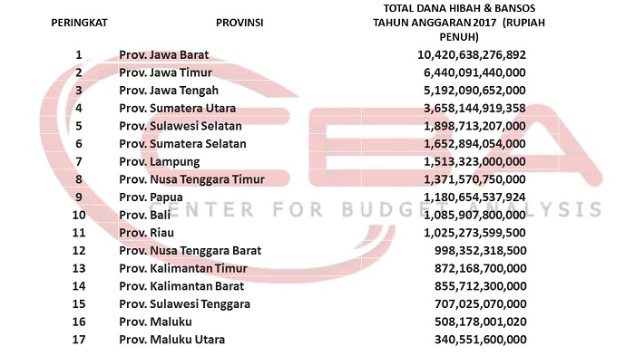 anggaran dana hibah dan bansos tahun anggaran 2017 dari 17 Provinsi yang akan melakukan Pilkada di tahun 2018. Sumber: CBA