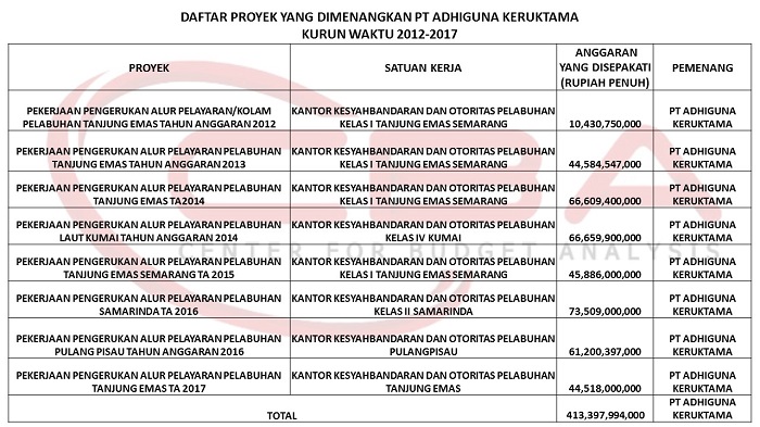 Hasi catatan Center for Budget Analysis (CBA). Foto: Dok. CBA