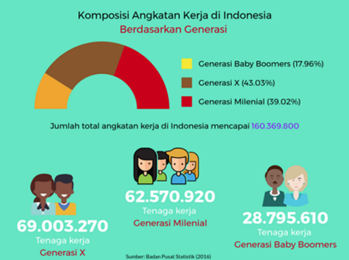 Komposisi Angkatan Kerja di Indonesia (Istimewa/Nusantaranews)