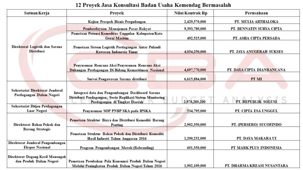 Daftar proyek Kemendag yang bermasalah versi CBA. Foto: Dok. CBA/ NusantaraNews