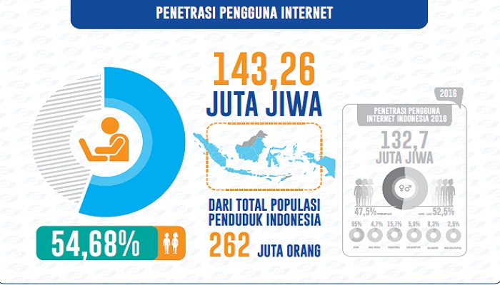 Hasil survei Asosiasi Penyelenggara Jasa Internet Indonesia (APJII) merilis hasil surveinya di tahun 2017 tentang penetrasi internet di Indonesia. (Foto: Istimewa)