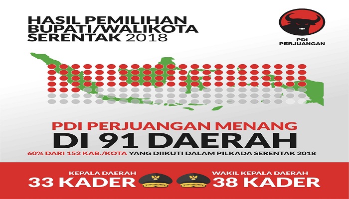 Hasil rekap PDI Perjuangan dalam Pilkada Serentak 2018. (Foto: Istimewa)