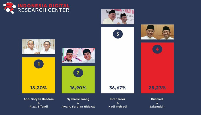 pilgub kaltim, isran noor-hadi mulyadi, indonesia digital research center, survei idrc, rusmadi wongso-safaruddin, andi sofyan hasdam-rizal effendi, nusantaranews