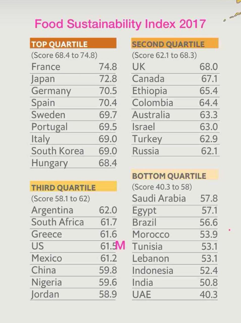 Data Food Sustainability Index 2017