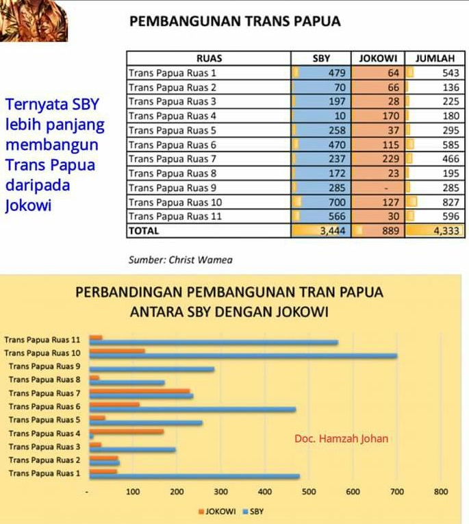 Fakta tentang pembangunan Trans Papua. (Ist)