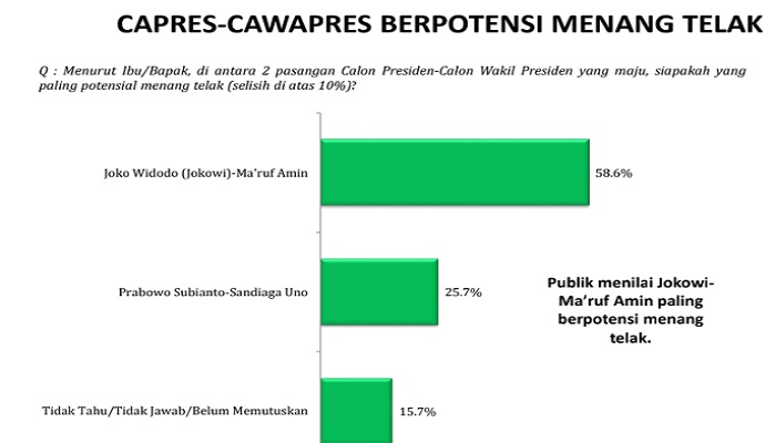 lsi, survei lsi, lsi denny ja, prabowo-sandi, jokowi-ma'ruf amin, jokowi menang, prabowo kalah, potensi golput, potensi menang, potensi kalah, nusantaranews, nusantara, nusantara news