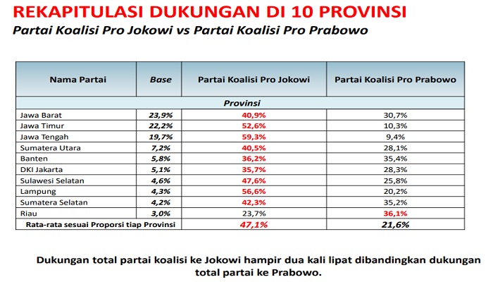 lsi denny ja, survei lsi, denny ja, pdip, jokowi, 10 provinsi, pemilu 2019, pilpres 2019, nusantaranews, nusantara, nusantara news, prabowo subianto, partai gerindra, pdip juara, sejarah pemilu indonesia