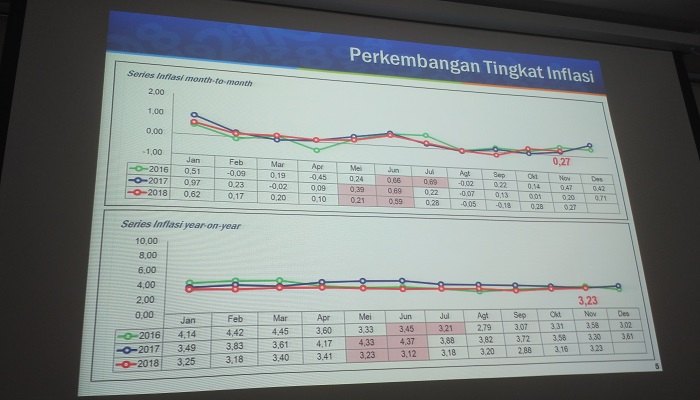 bps, inflasi, inflsi november, inflasi november 2018, indeks harga konsumen, ihk, inflasi month to month, inflasi oktober 2018, inflasi turun, suhariyanto, hiperinflasi, kepala bps, nusantaranews, nusantara news, nusantaranewsco