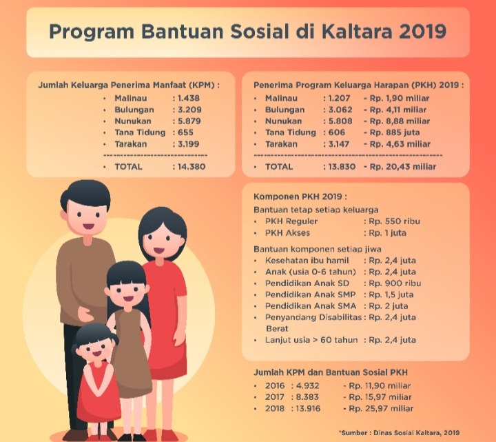 Data PKH Kalimantan Utara 2019. (Dinsos Kaltara)