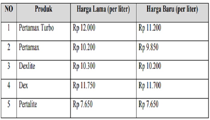 Harga BBM di Jabodetabek.