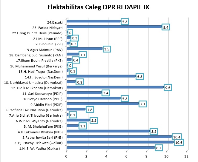 Caleg DPR RI Dapil IX Jatim, nusantaranewsco