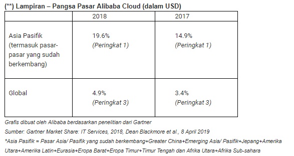 Pangsa Pasar Alibaba Cloud (dalam USD)